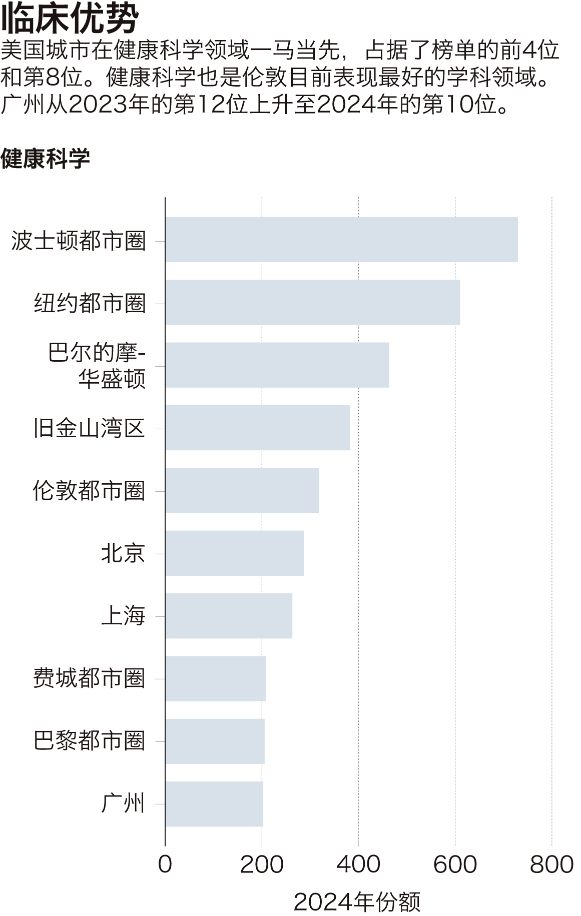 临床优势