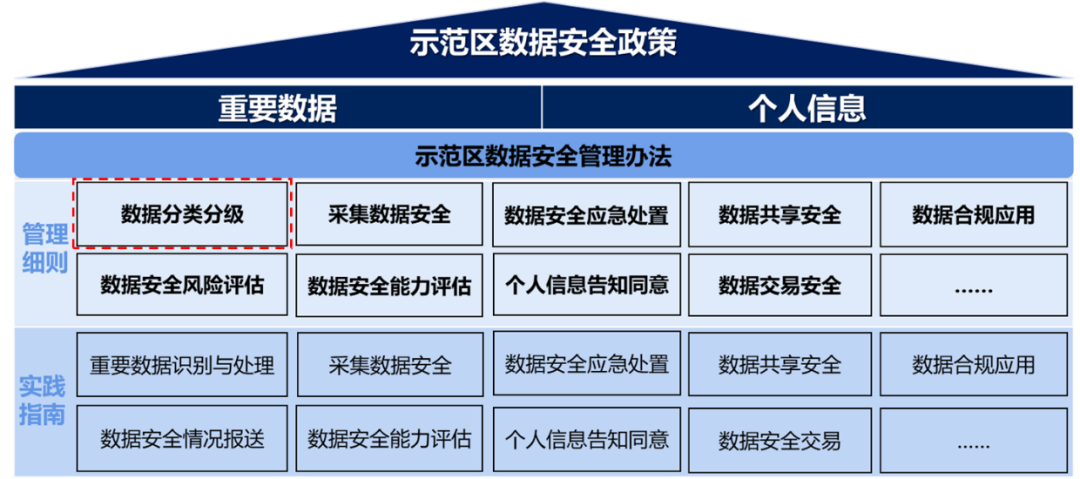 北京发布首个自动驾驶示范区数据分类分级管理细则！