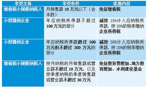 创业税收优惠政策有哪些